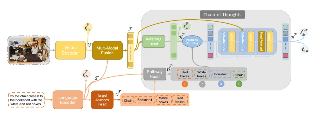 CoT3DRef framework
