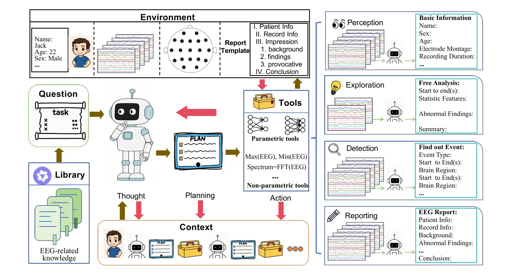 EEGAgent framework