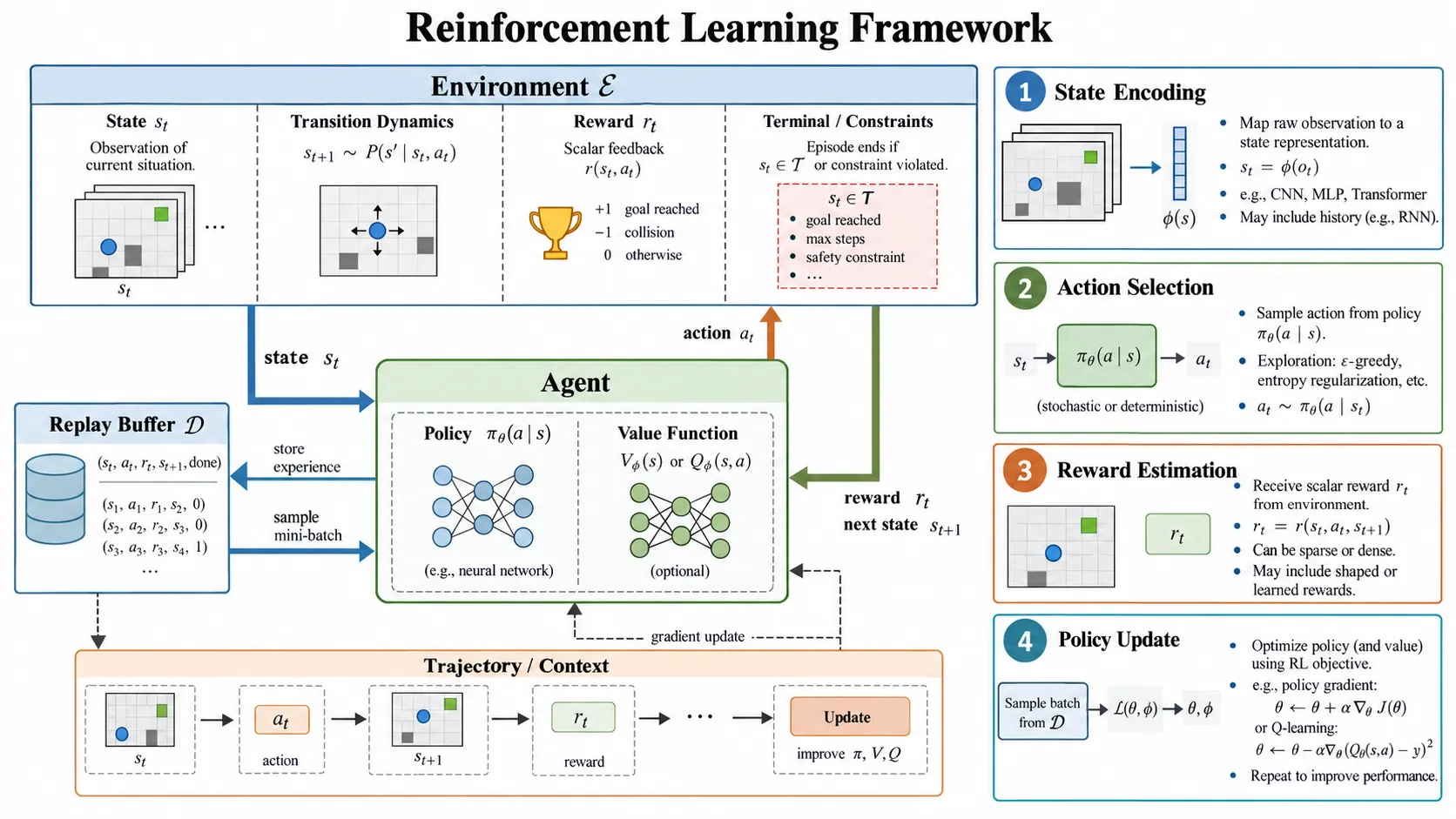 Reinforcement Learning Framework